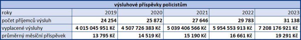 Vyplacené výsluhové příspěvky 2019 až 2023 tabulka Kverulant.org zdroj dat MVČR